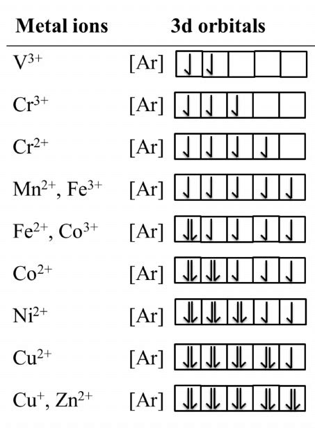 first transition series electronic configuration|Transition metal .